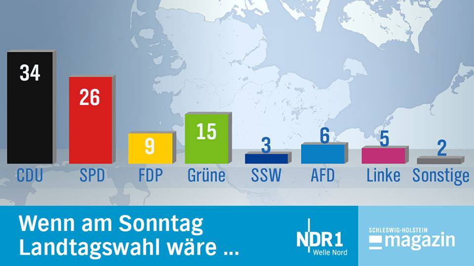Keine Mehrheit für die Küstenkoalition von SPD, Grünen und SSW - Bild