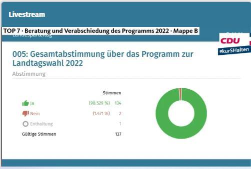 Wahlprogramm mit 98,5% verabschiedet - Bild
