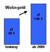 Weg frei für mehr Wohngeld - Die durchschnittliche Wohngeldleistung erhöht sich von 90 Euro auf 140 Euro - Bild